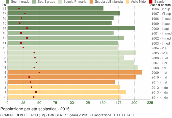 Grafico Popolazione in età scolastica - Vedelago 2015