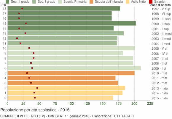 Grafico Popolazione in età scolastica - Vedelago 2016