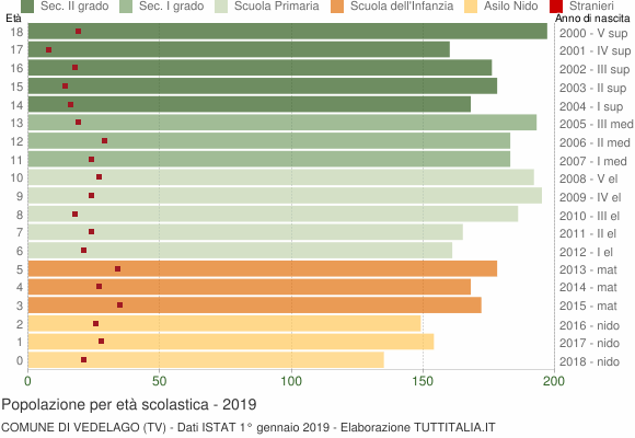 Grafico Popolazione in età scolastica - Vedelago 2019