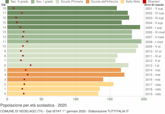 Grafico Popolazione in età scolastica - Vedelago 2020
