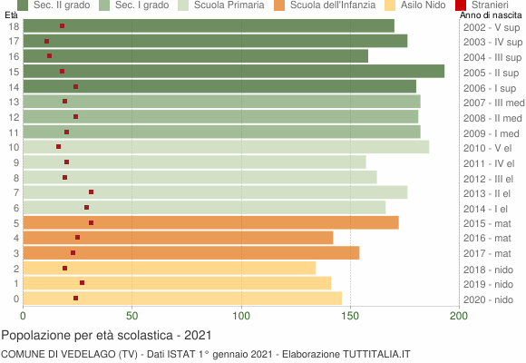Grafico Popolazione in età scolastica - Vedelago 2021