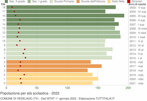 Grafico Popolazione in età scolastica - Vedelago 2022