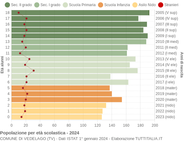 Grafico Popolazione in età scolastica - Vedelago 2024