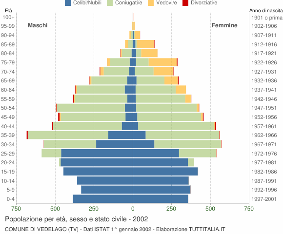 Grafico Popolazione per età, sesso e stato civile Comune di Vedelago (TV)