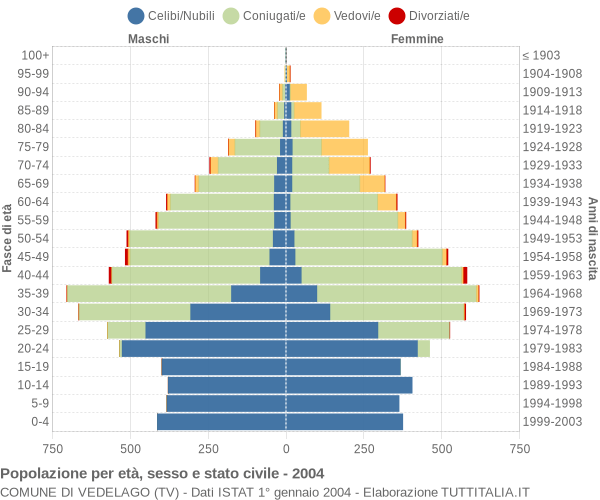 Grafico Popolazione per età, sesso e stato civile Comune di Vedelago (TV)