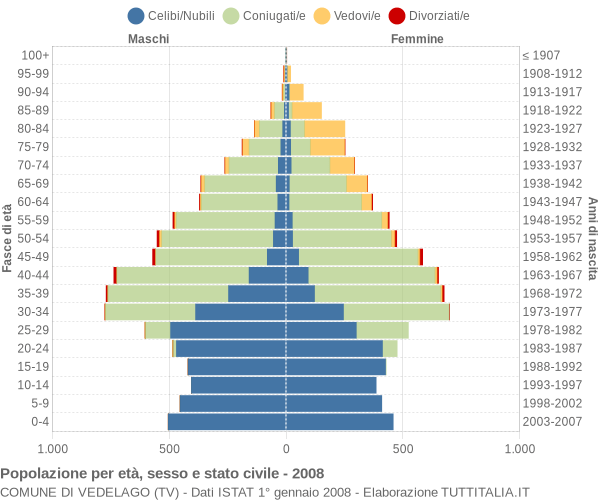 Grafico Popolazione per età, sesso e stato civile Comune di Vedelago (TV)