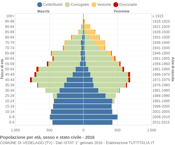 Grafico Popolazione per età, sesso e stato civile Comune di Vedelago (TV)