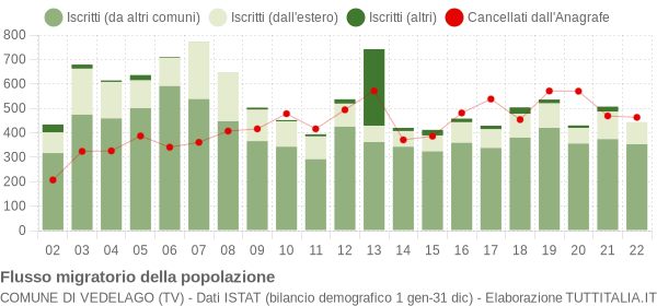 Flussi migratori della popolazione Comune di Vedelago (TV)