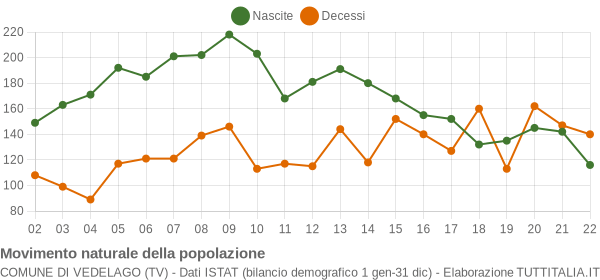 Grafico movimento naturale della popolazione Comune di Vedelago (TV)