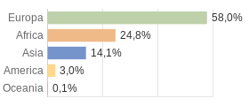 Cittadini stranieri per Continenti Comune di Vedelago (TV)