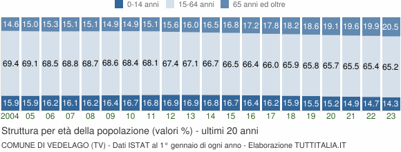 Grafico struttura della popolazione Comune di Vedelago (TV)