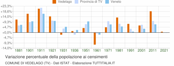 Grafico variazione percentuale della popolazione Comune di Vedelago (TV)