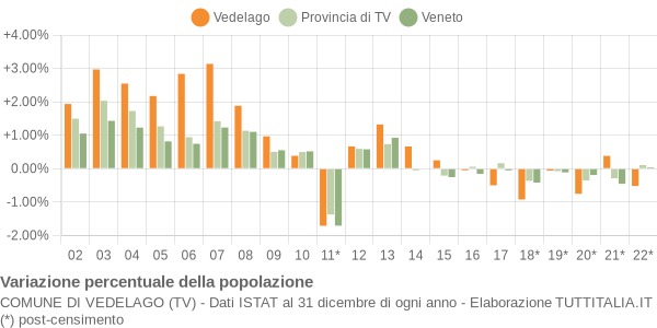 Variazione percentuale della popolazione Comune di Vedelago (TV)