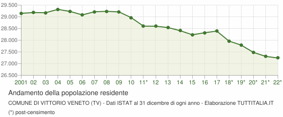 Andamento popolazione Comune di Vittorio Veneto (TV)