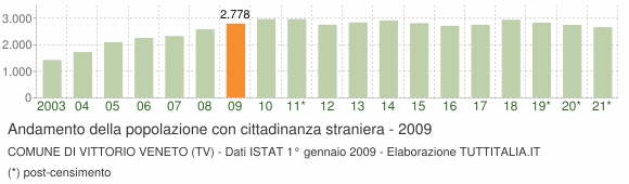 Grafico andamento popolazione stranieri Comune di Vittorio Veneto (TV)