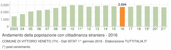 Grafico andamento popolazione stranieri Comune di Vittorio Veneto (TV)