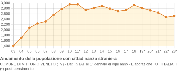 Andamento popolazione stranieri Comune di Vittorio Veneto (TV)