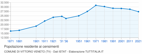 Grafico andamento storico popolazione Comune di Vittorio Veneto (TV)