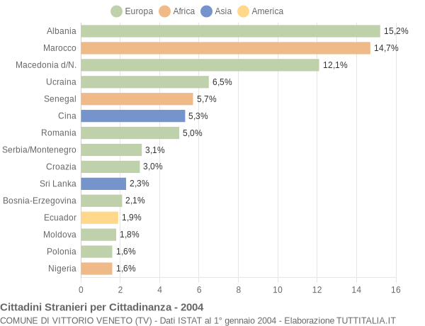 Grafico cittadinanza stranieri - Vittorio Veneto 2004