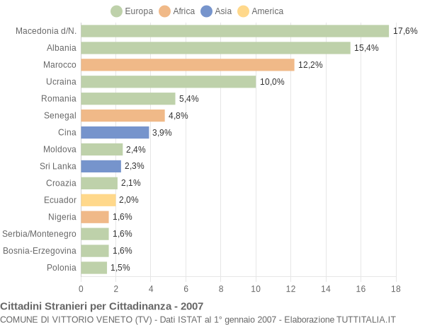 Grafico cittadinanza stranieri - Vittorio Veneto 2007