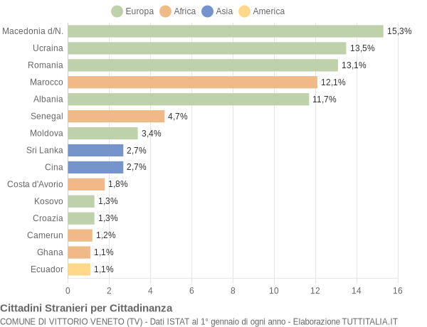 Grafico cittadinanza stranieri - Vittorio Veneto 2015