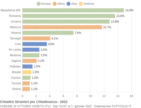 Grafico cittadinanza stranieri - Vittorio Veneto 2022