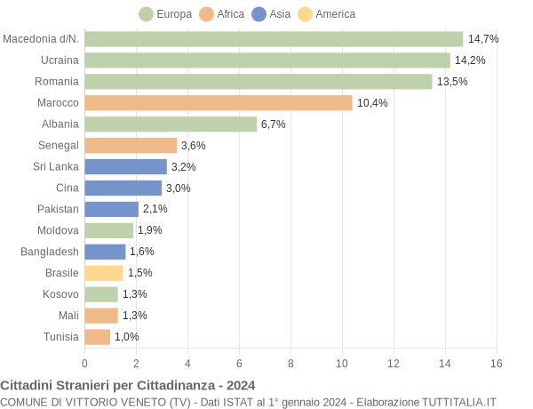 Grafico cittadinanza stranieri - Vittorio Veneto 2024