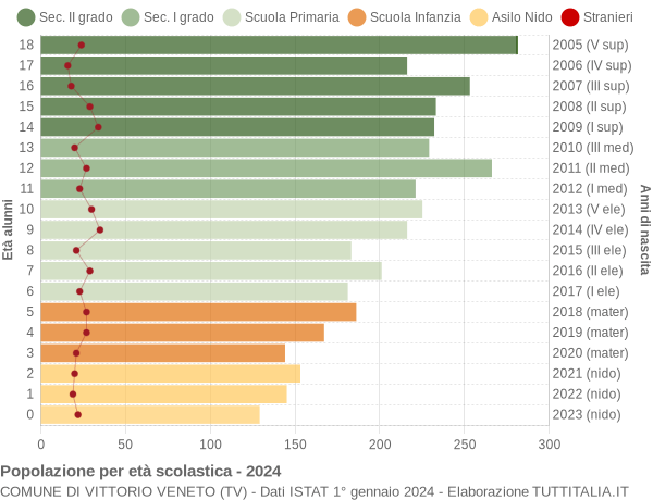 Grafico Popolazione in età scolastica - Vittorio Veneto 2024