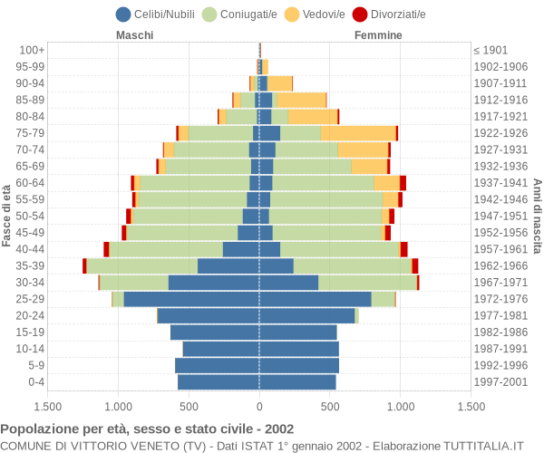 Grafico Popolazione per età, sesso e stato civile Comune di Vittorio Veneto (TV)