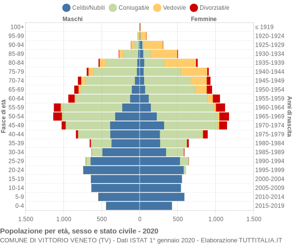 Grafico Popolazione per età, sesso e stato civile Comune di Vittorio Veneto (TV)