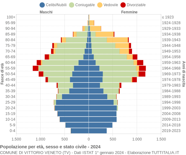 Grafico Popolazione per età, sesso e stato civile Comune di Vittorio Veneto (TV)