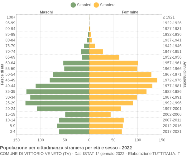 Grafico cittadini stranieri - Vittorio Veneto 2022