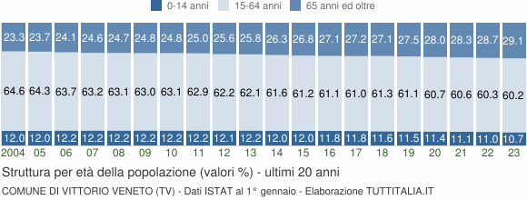 Grafico struttura della popolazione Comune di Vittorio Veneto (TV)