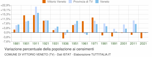 Grafico variazione percentuale della popolazione Comune di Vittorio Veneto (TV)