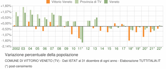 Variazione percentuale della popolazione Comune di Vittorio Veneto (TV)