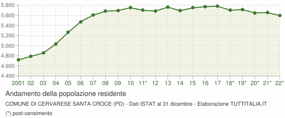Andamento popolazione Comune di Cervarese Santa Croce (PD)
