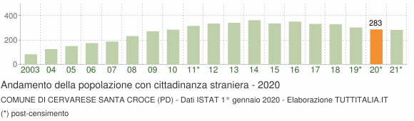 Grafico andamento popolazione stranieri Comune di Cervarese Santa Croce (PD)