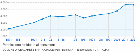 Grafico andamento storico popolazione Comune di Cervarese Santa Croce (PD)