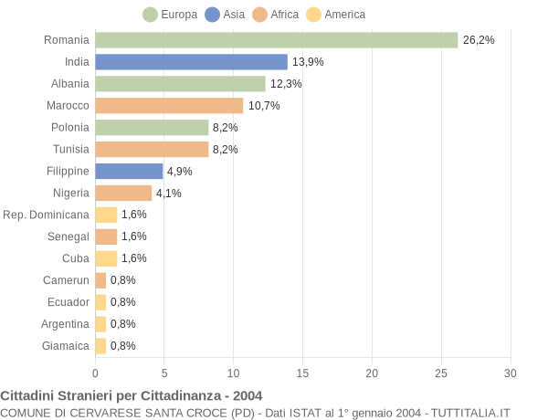 Grafico cittadinanza stranieri - Cervarese Santa Croce 2004