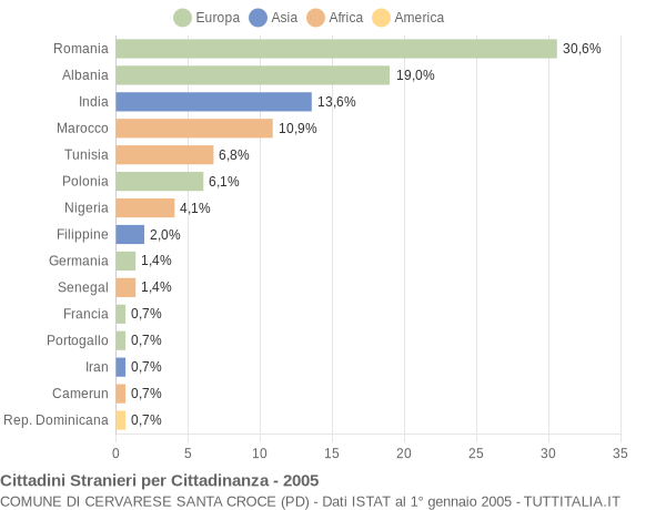 Grafico cittadinanza stranieri - Cervarese Santa Croce 2005