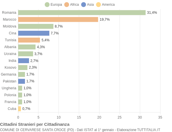 Grafico cittadinanza stranieri - Cervarese Santa Croce 2019