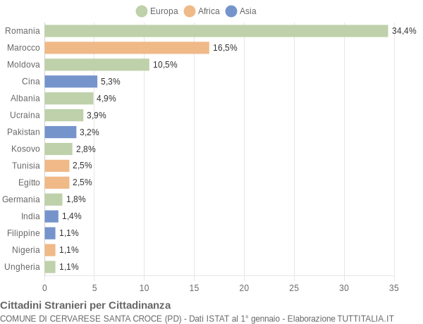 Grafico cittadinanza stranieri - Cervarese Santa Croce 2022