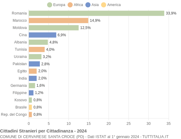 Grafico cittadinanza stranieri - Cervarese Santa Croce 2024