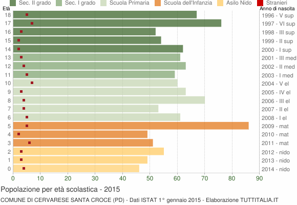 Grafico Popolazione in età scolastica - Cervarese Santa Croce 2015