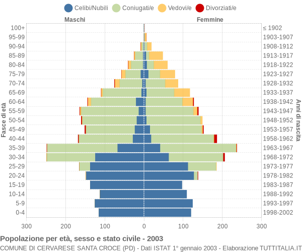 Grafico Popolazione per età, sesso e stato civile Comune di Cervarese Santa Croce (PD)