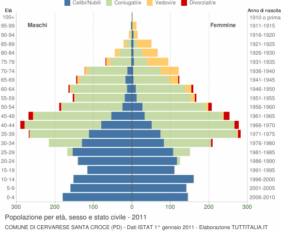 Grafico Popolazione per età, sesso e stato civile Comune di Cervarese Santa Croce (PD)