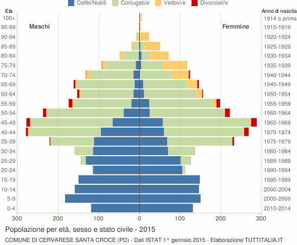 Grafico Popolazione per età, sesso e stato civile Comune di Cervarese Santa Croce (PD)