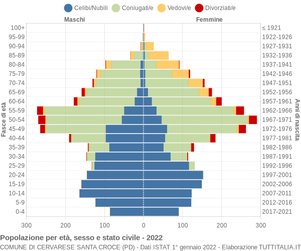 Grafico Popolazione per età, sesso e stato civile Comune di Cervarese Santa Croce (PD)