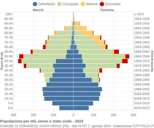 Grafico Popolazione per età, sesso e stato civile Comune di Cervarese Santa Croce (PD)