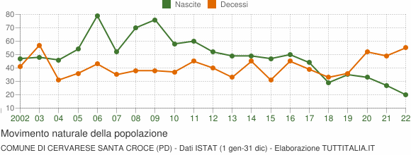 Grafico movimento naturale della popolazione Comune di Cervarese Santa Croce (PD)